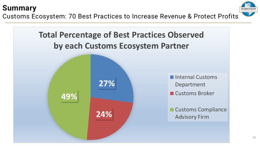 Total Percentage of Best Practices Observed by each Customs Ecosystem Partner Total Percentage of Best Practices Observed by each Customs Ecosystem Partner