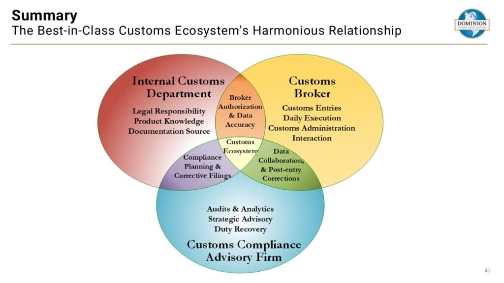 The Best-in-Class Customs Ecosystem's Harmonious Relationship The Best-in-Class Customs Ecosystem's Harmonious Relationship